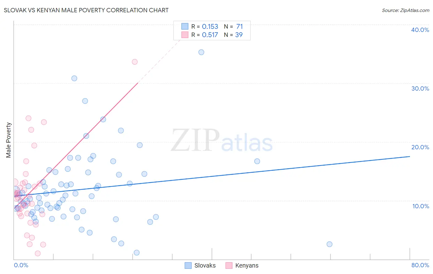 Slovak vs Kenyan Male Poverty
