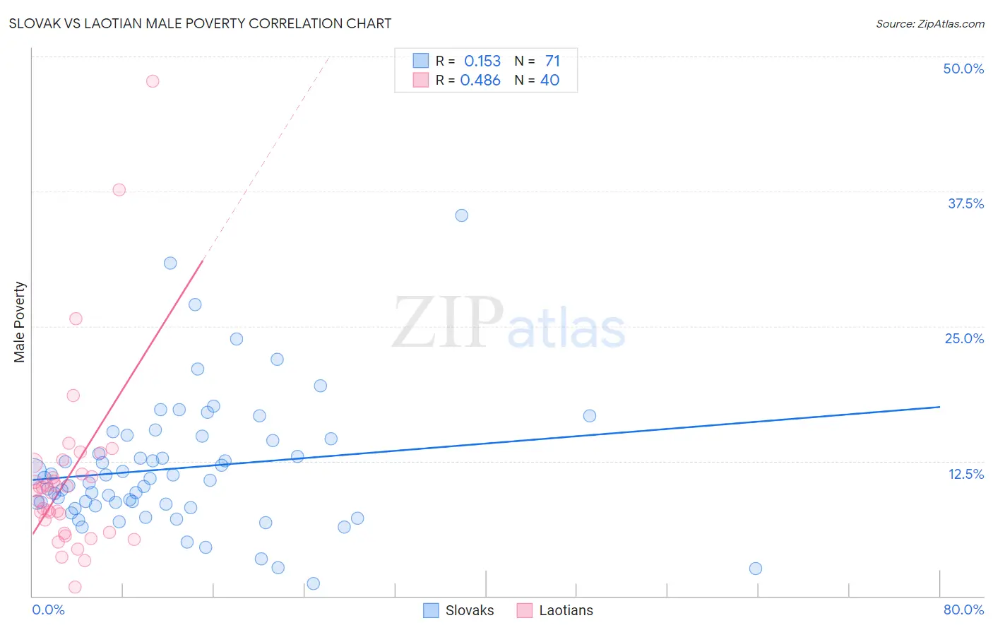Slovak vs Laotian Male Poverty