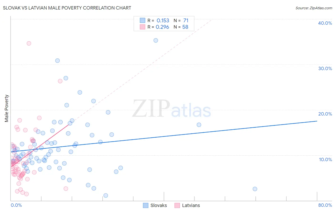 Slovak vs Latvian Male Poverty