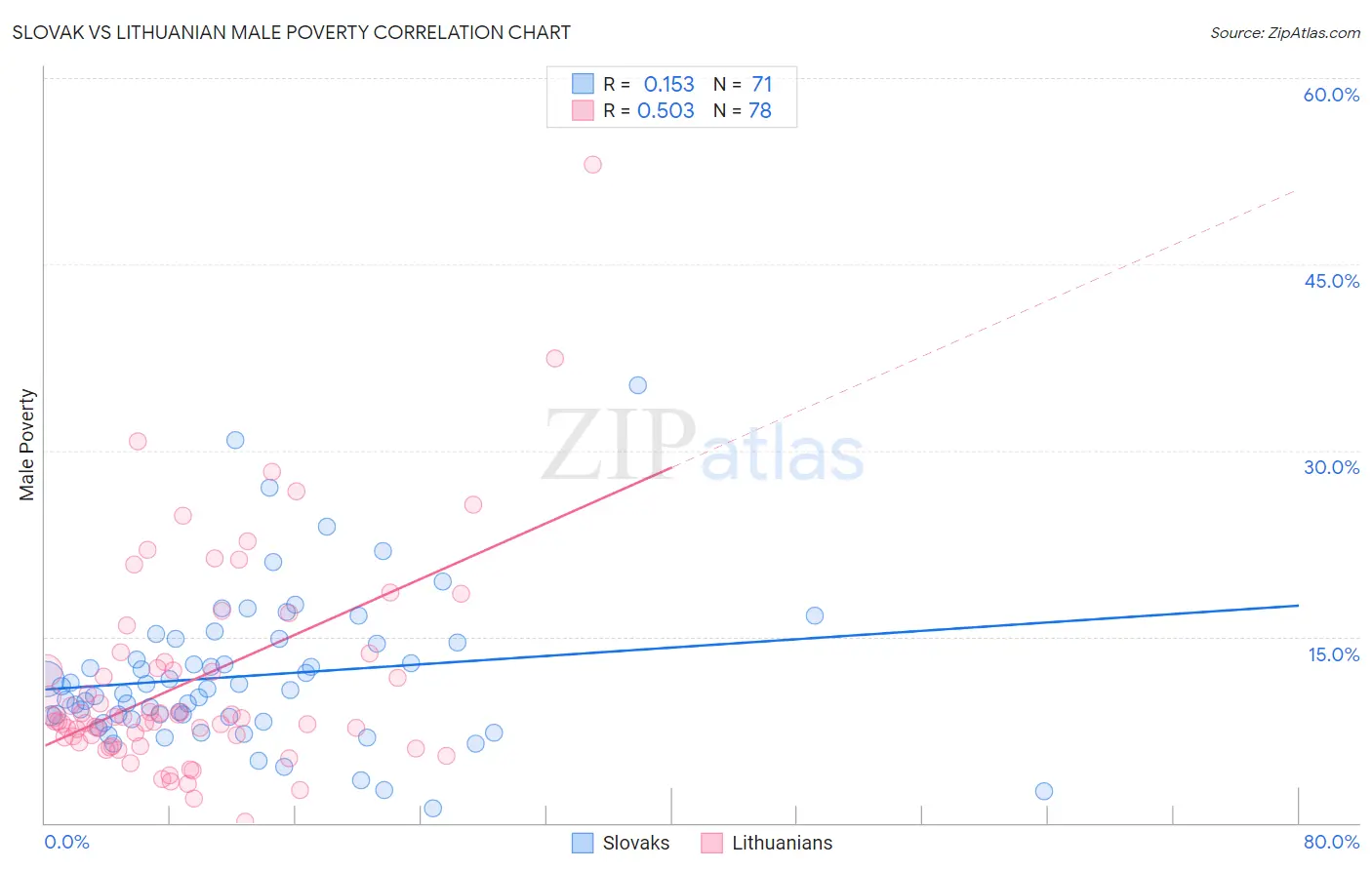 Slovak vs Lithuanian Male Poverty