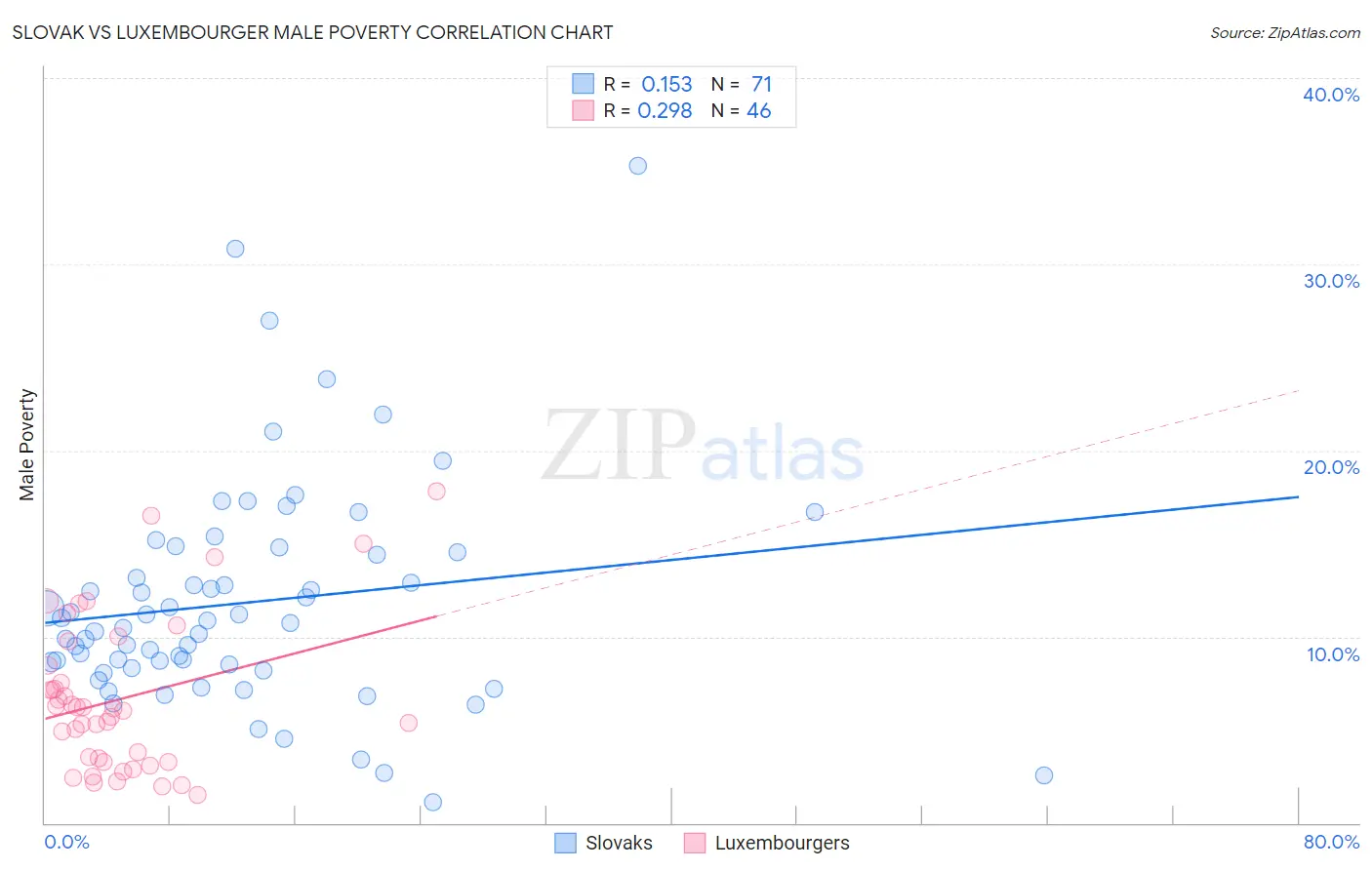 Slovak vs Luxembourger Male Poverty