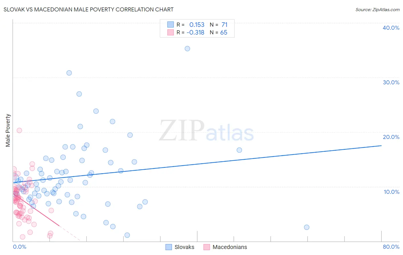 Slovak vs Macedonian Male Poverty