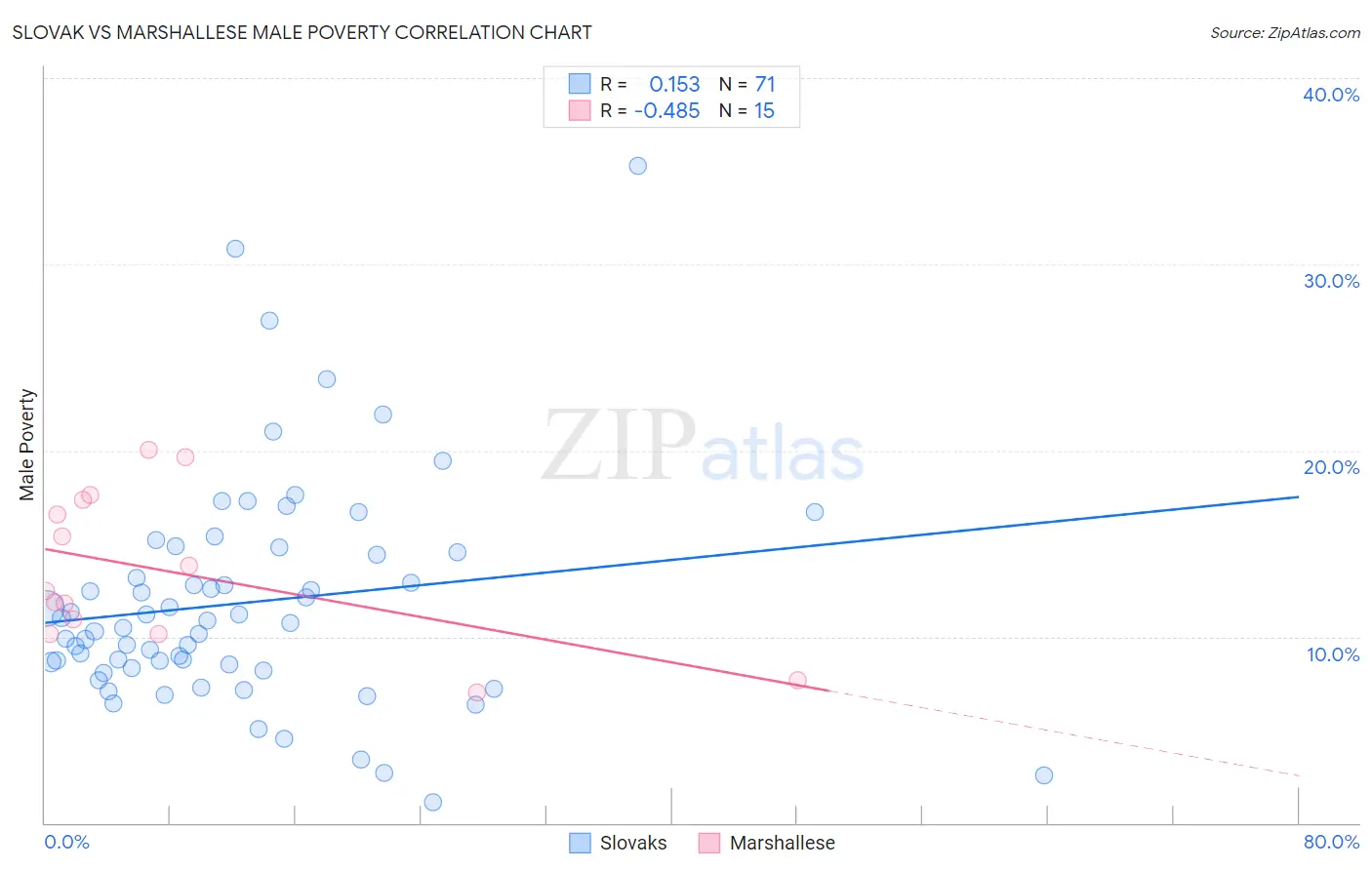 Slovak vs Marshallese Male Poverty