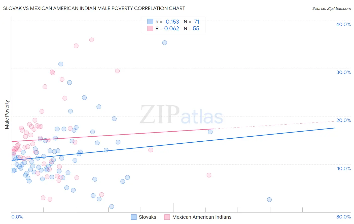 Slovak vs Mexican American Indian Male Poverty