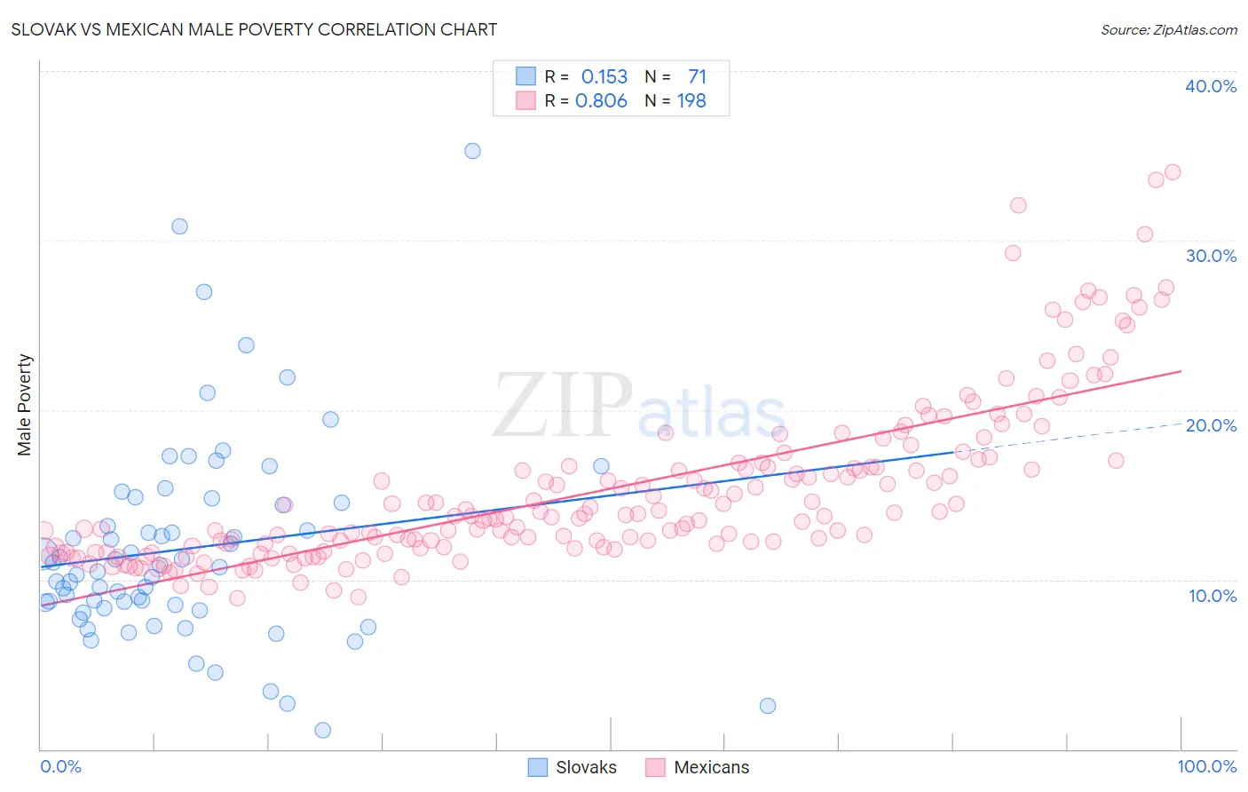 Slovak vs Mexican Male Poverty