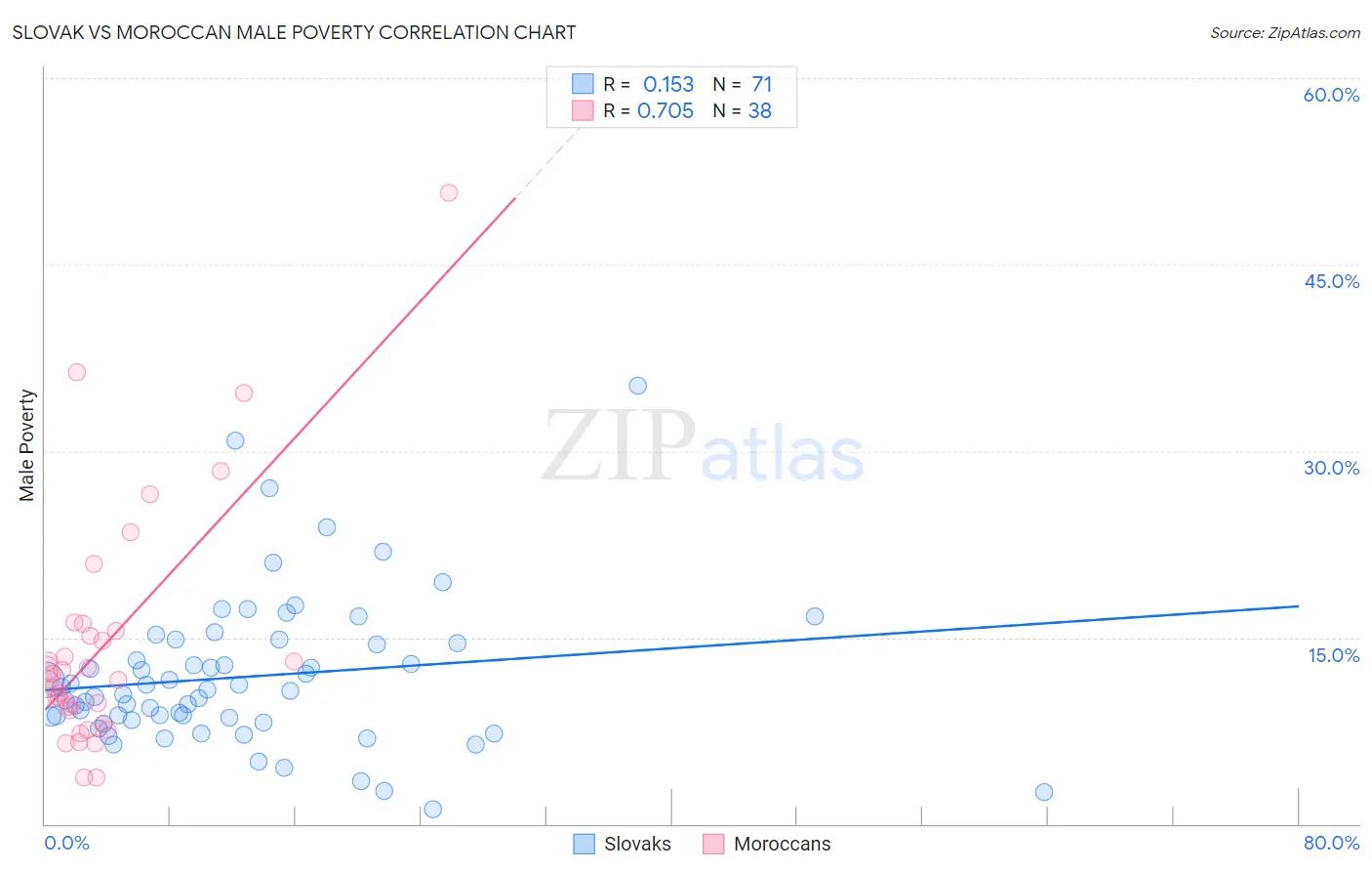 Slovak vs Moroccan Male Poverty