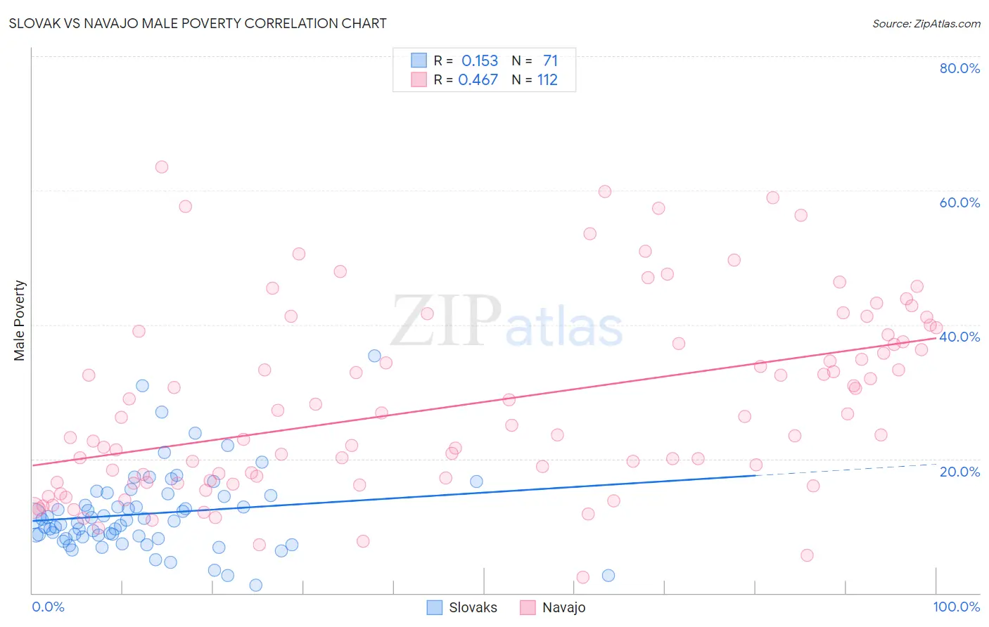 Slovak vs Navajo Male Poverty