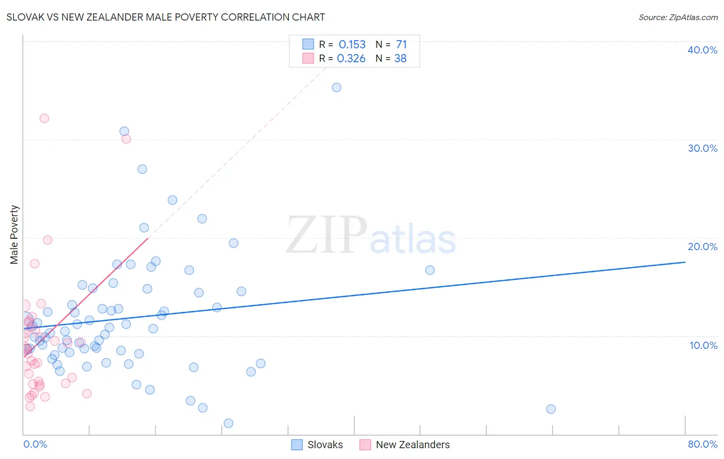 Slovak vs New Zealander Male Poverty