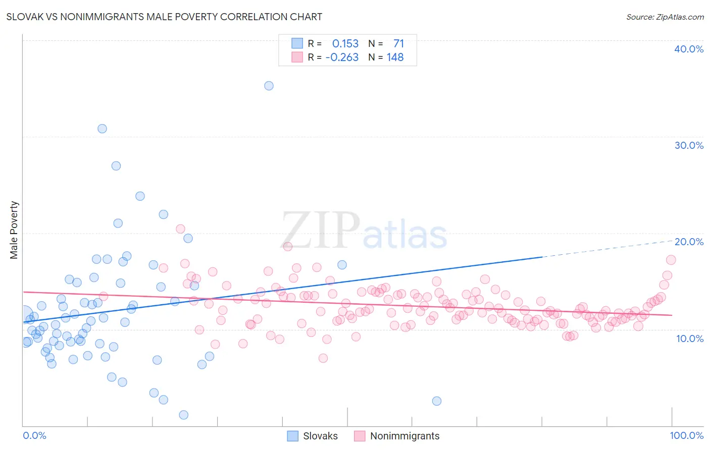 Slovak vs Nonimmigrants Male Poverty
