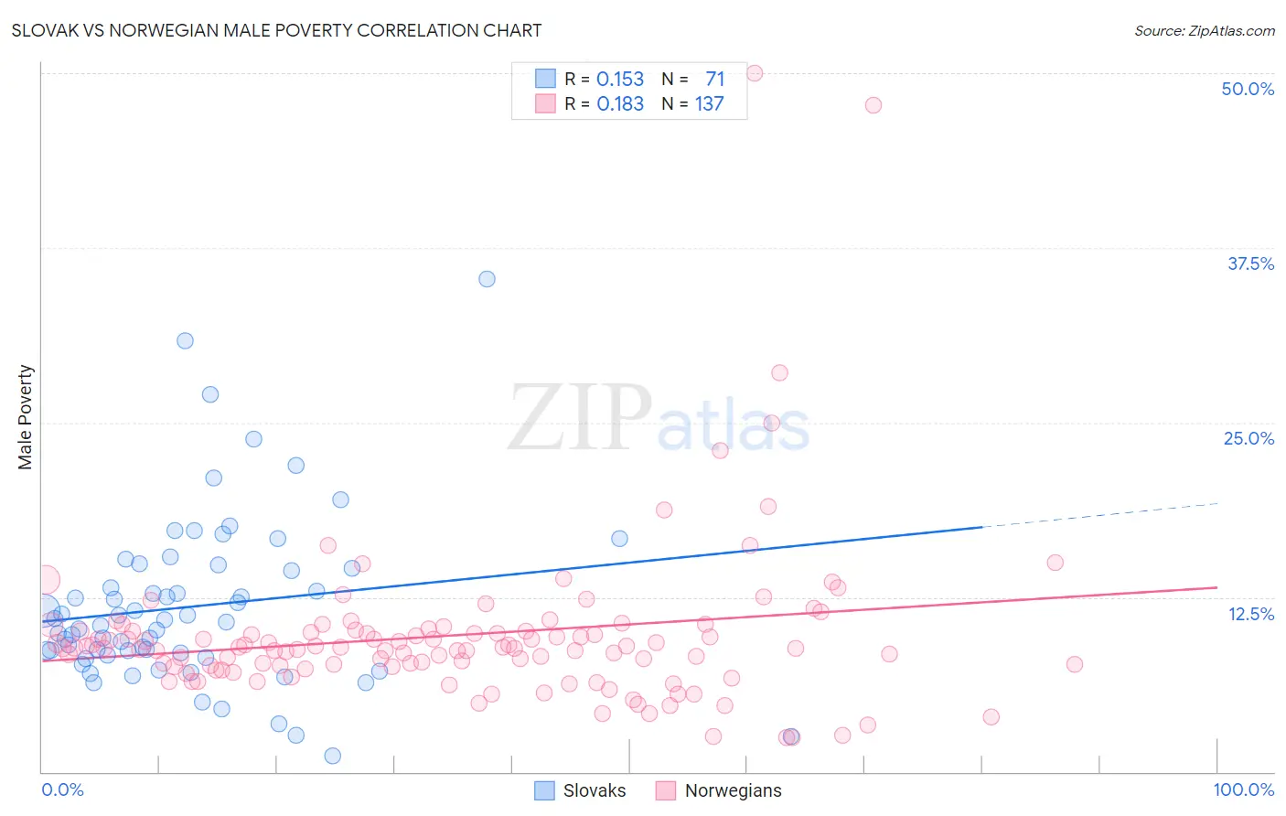 Slovak vs Norwegian Male Poverty