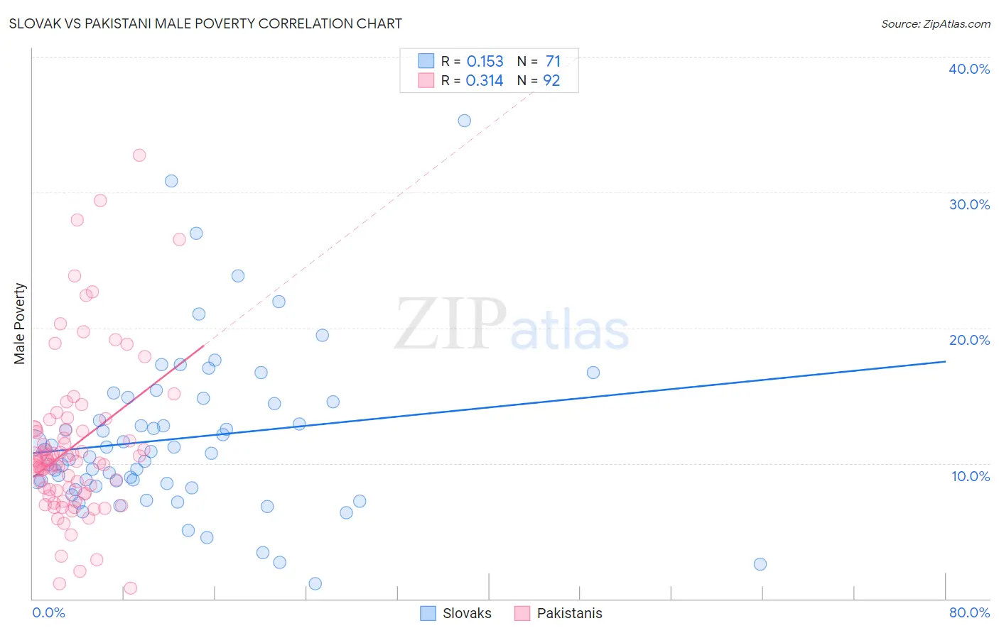 Slovak vs Pakistani Male Poverty