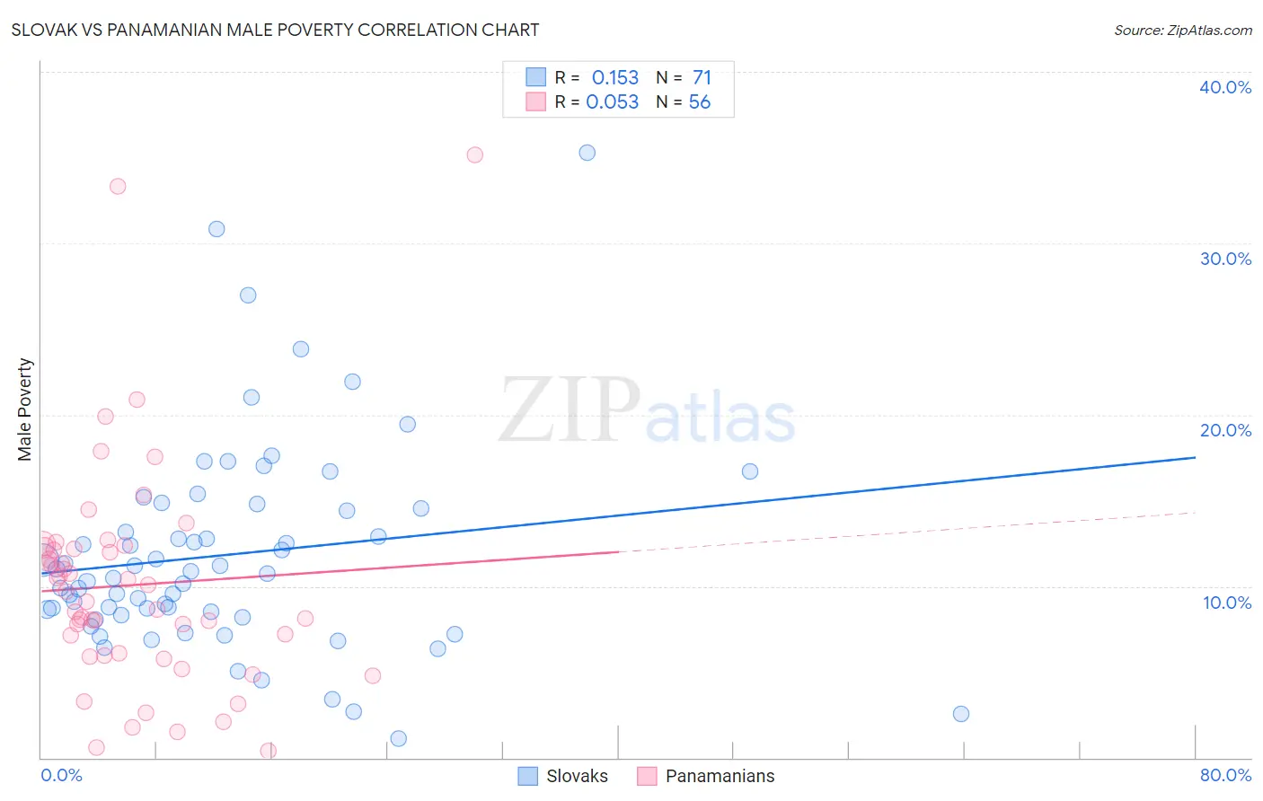 Slovak vs Panamanian Male Poverty