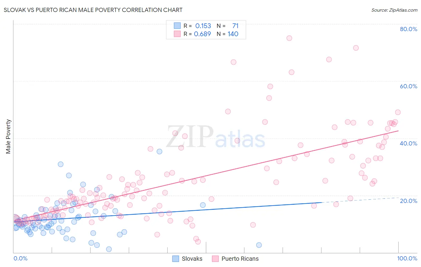 Slovak vs Puerto Rican Male Poverty