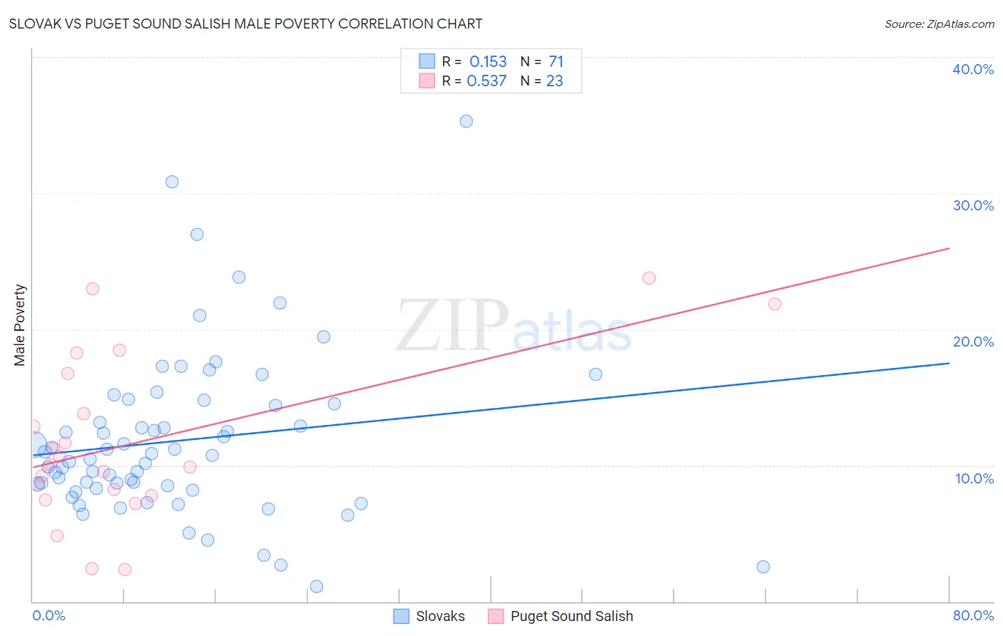 Slovak vs Puget Sound Salish Male Poverty