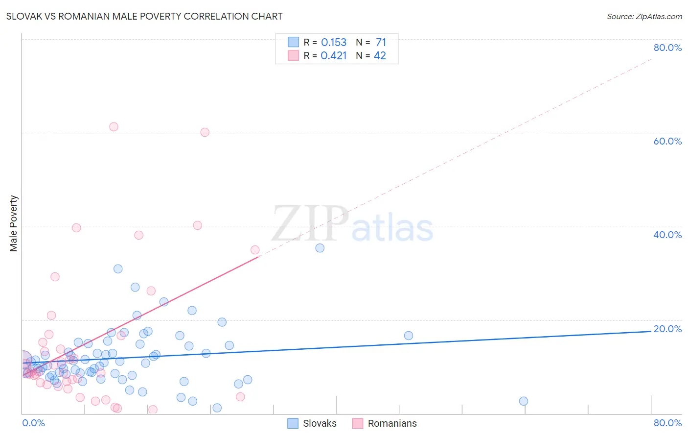 Slovak vs Romanian Male Poverty