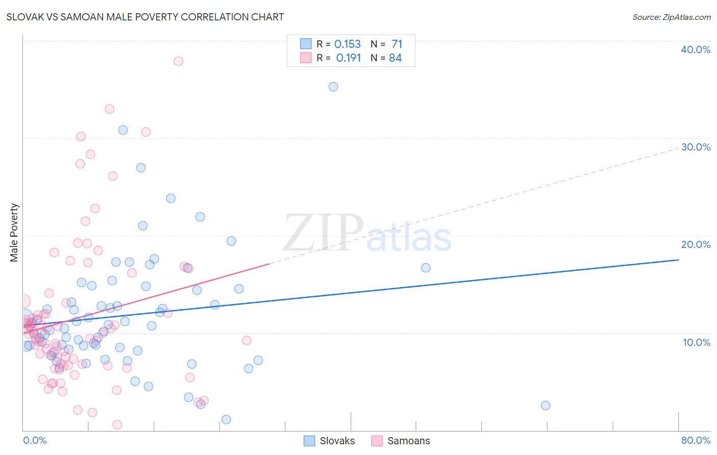 Slovak vs Samoan Male Poverty
