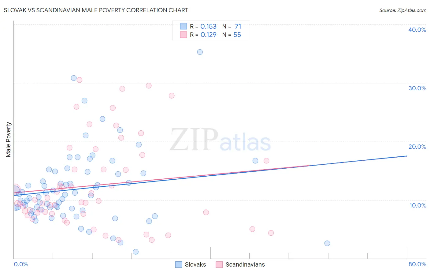 Slovak vs Scandinavian Male Poverty