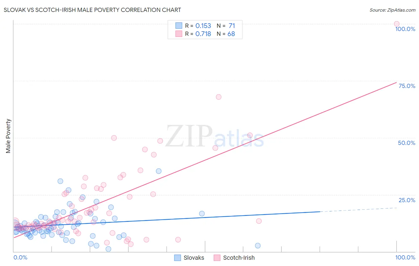 Slovak vs Scotch-Irish Male Poverty