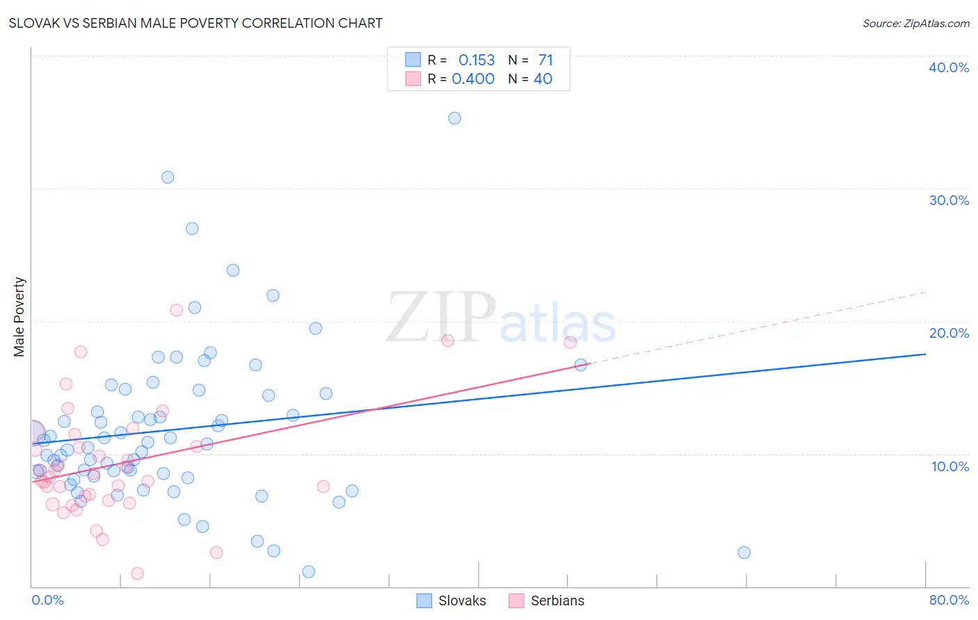 Slovak vs Serbian Male Poverty