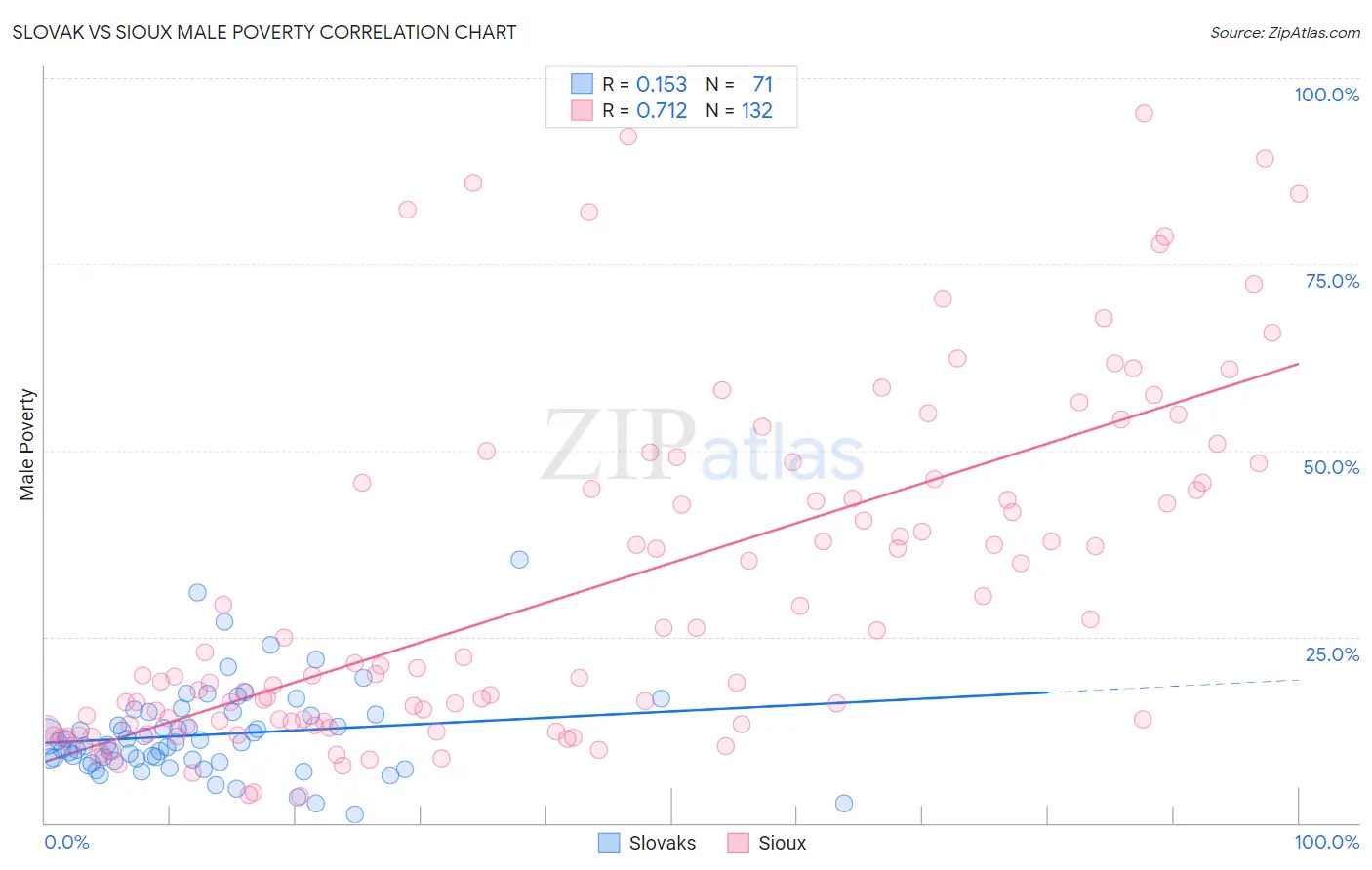 Slovak vs Sioux Male Poverty