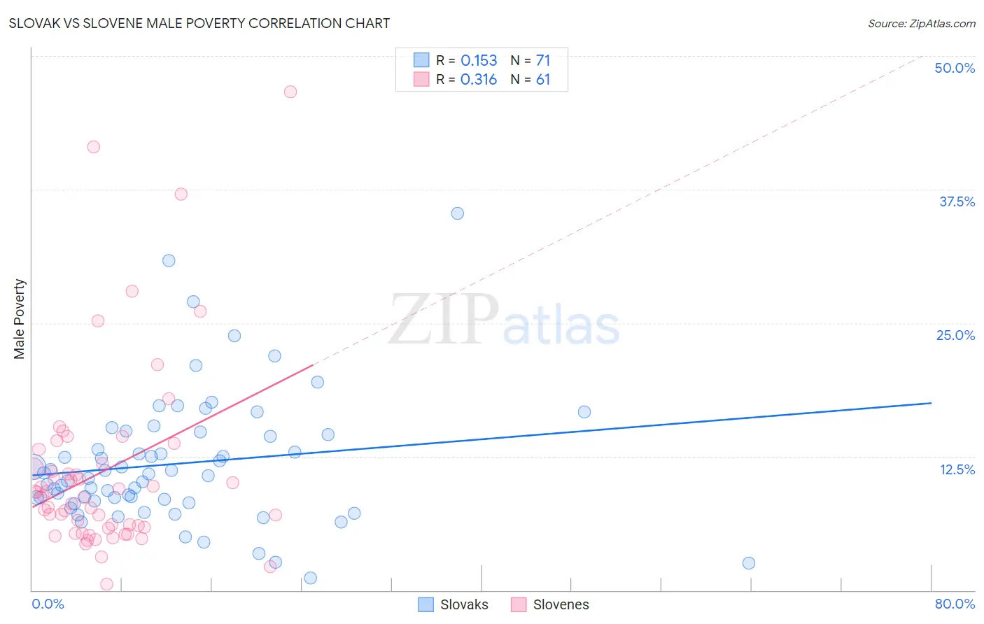 Slovak vs Slovene Male Poverty