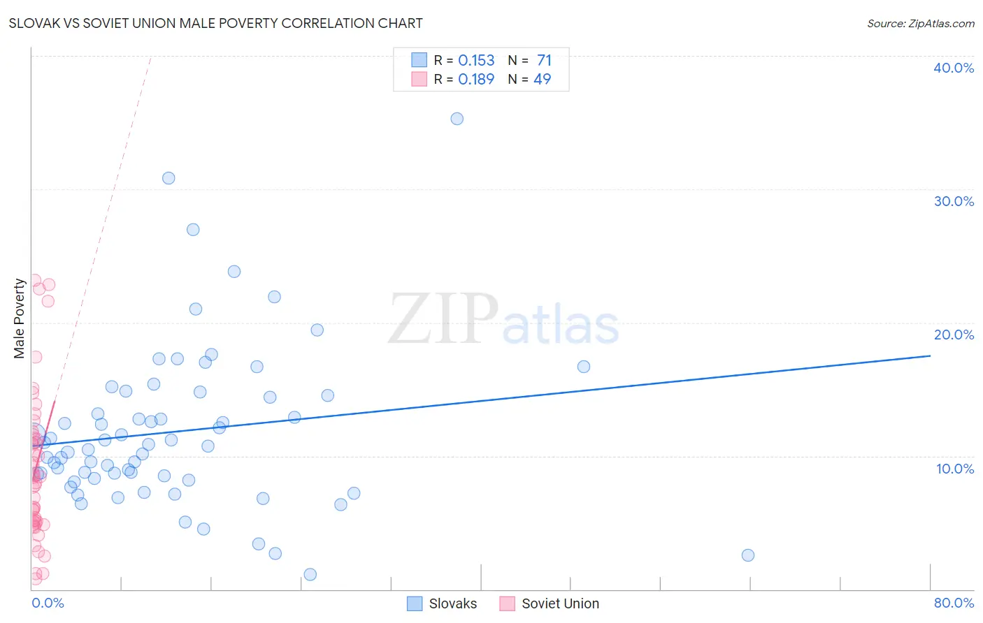 Slovak vs Soviet Union Male Poverty