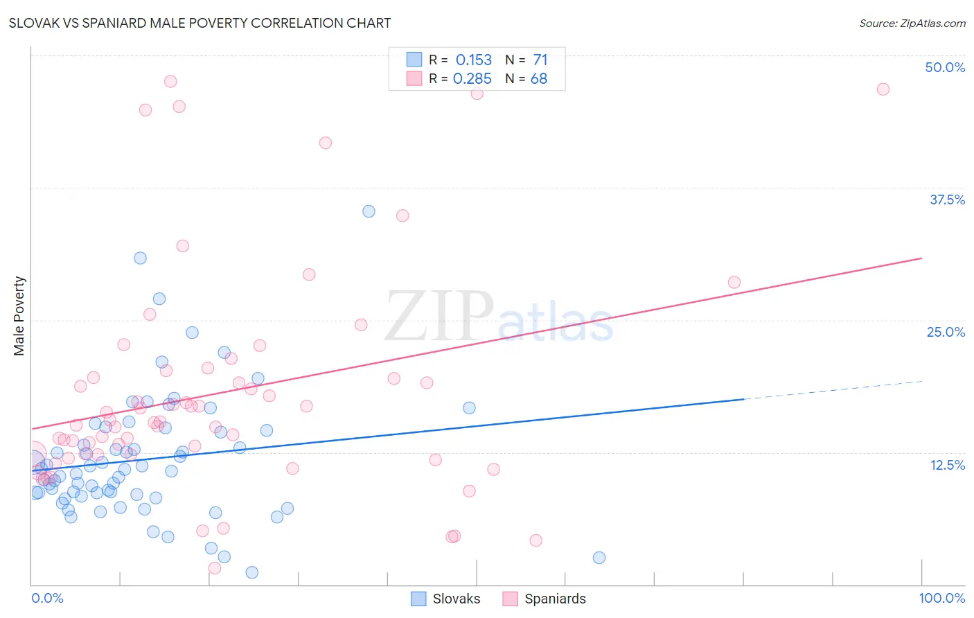 Slovak vs Spaniard Male Poverty