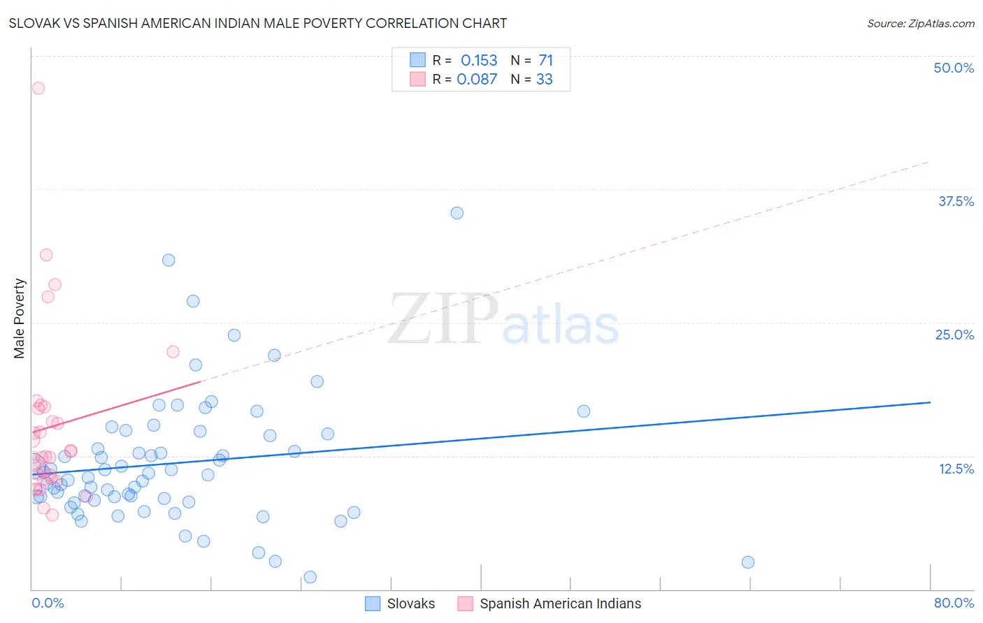 Slovak vs Spanish American Indian Male Poverty