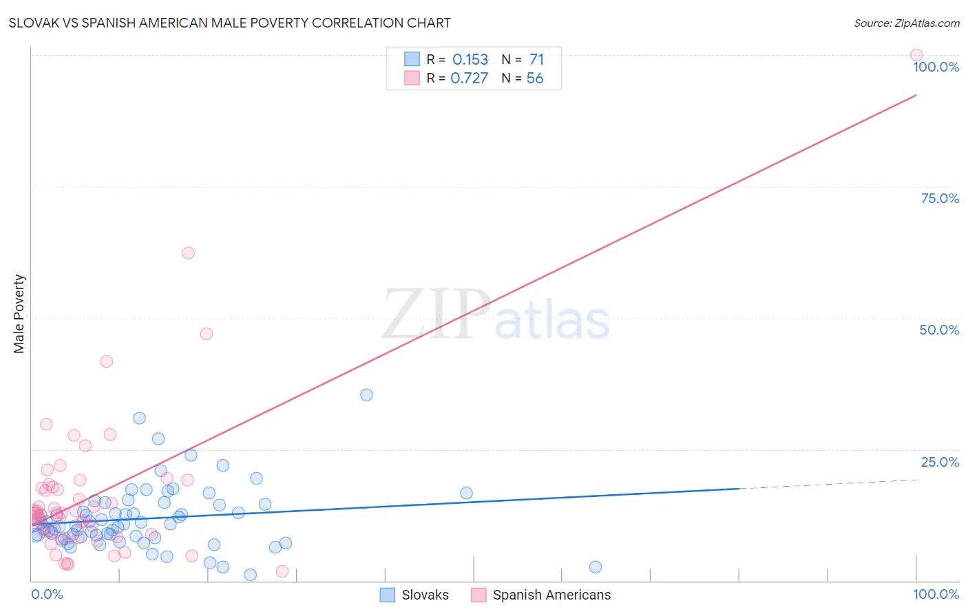 Slovak vs Spanish American Male Poverty