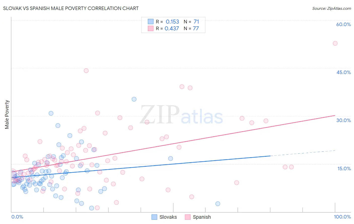 Slovak vs Spanish Male Poverty