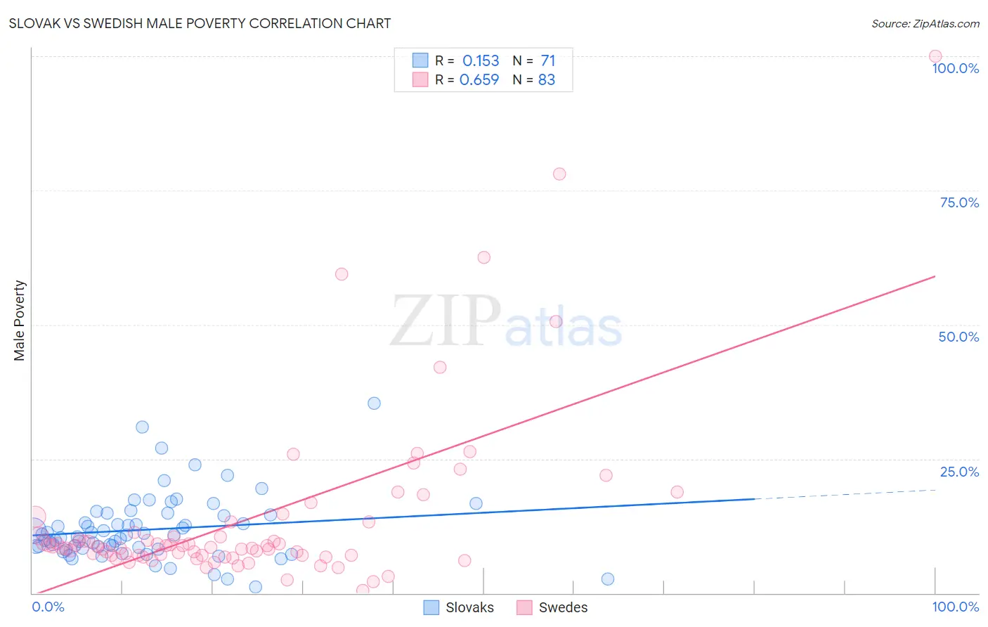 Slovak vs Swedish Male Poverty