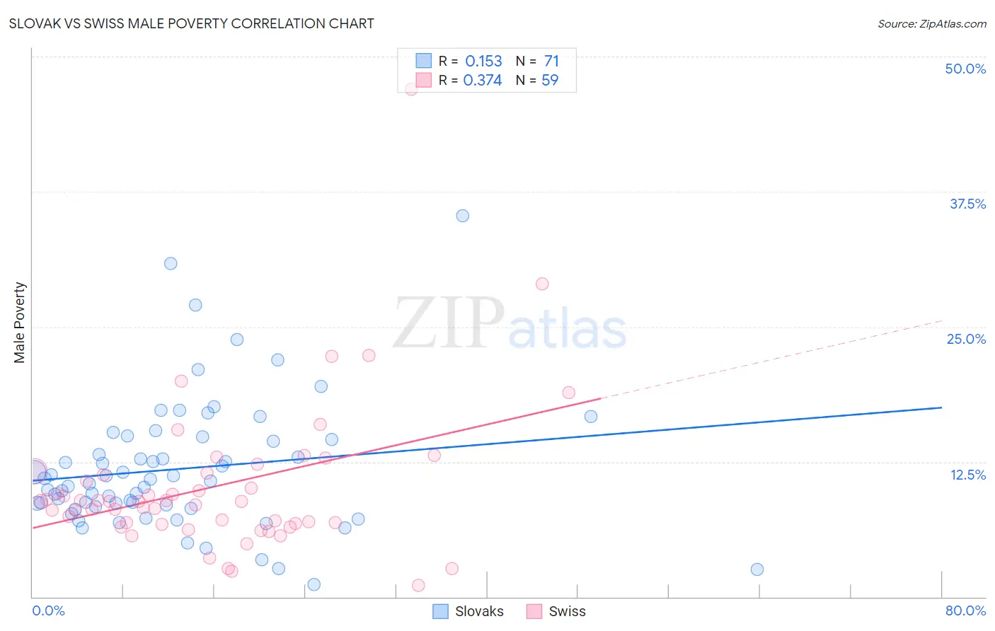 Slovak vs Swiss Male Poverty