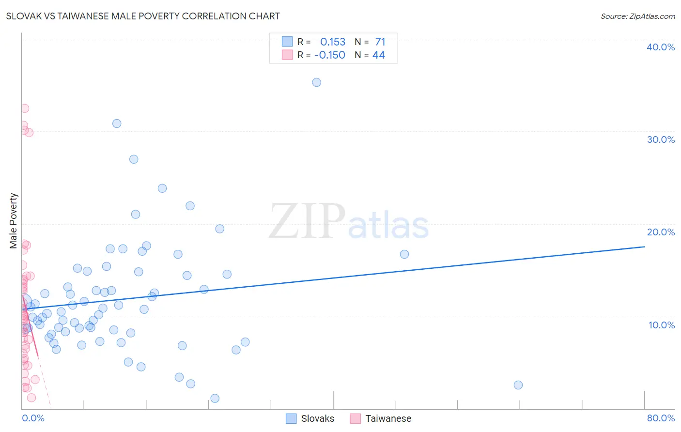 Slovak vs Taiwanese Male Poverty