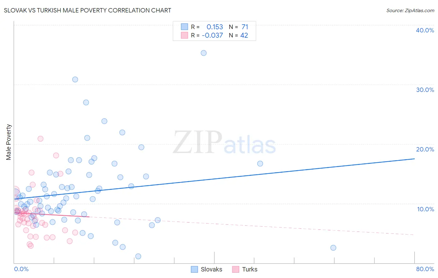 Slovak vs Turkish Male Poverty