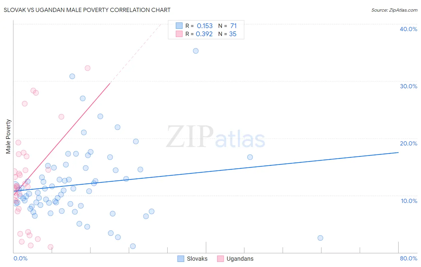 Slovak vs Ugandan Male Poverty