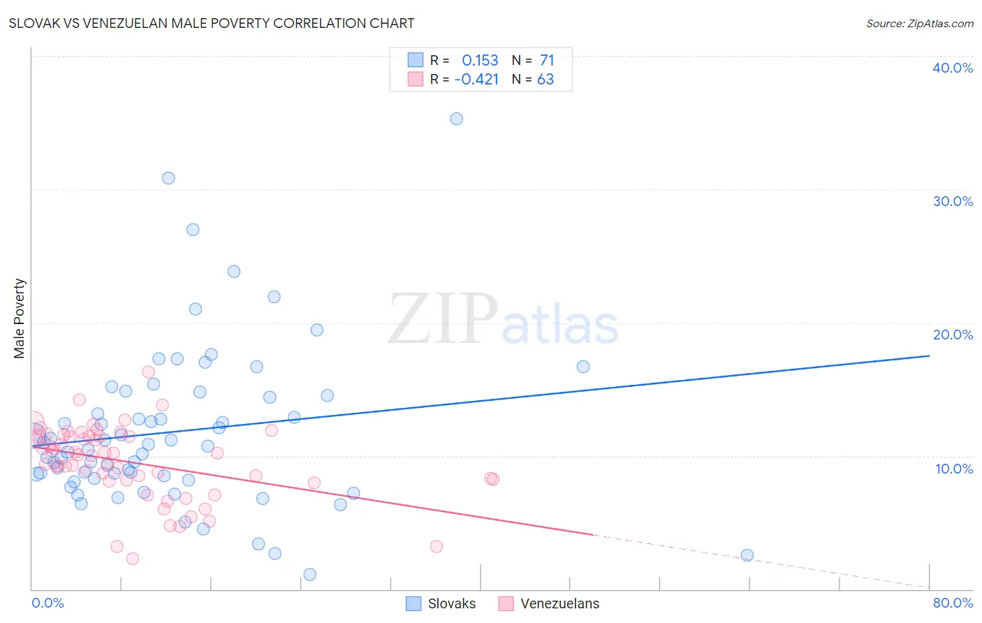 Slovak vs Venezuelan Male Poverty