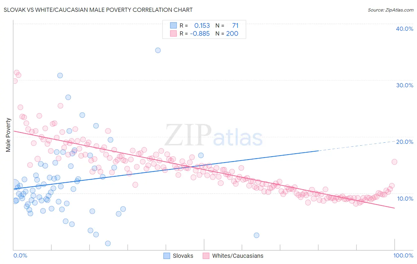 Slovak vs White/Caucasian Male Poverty
