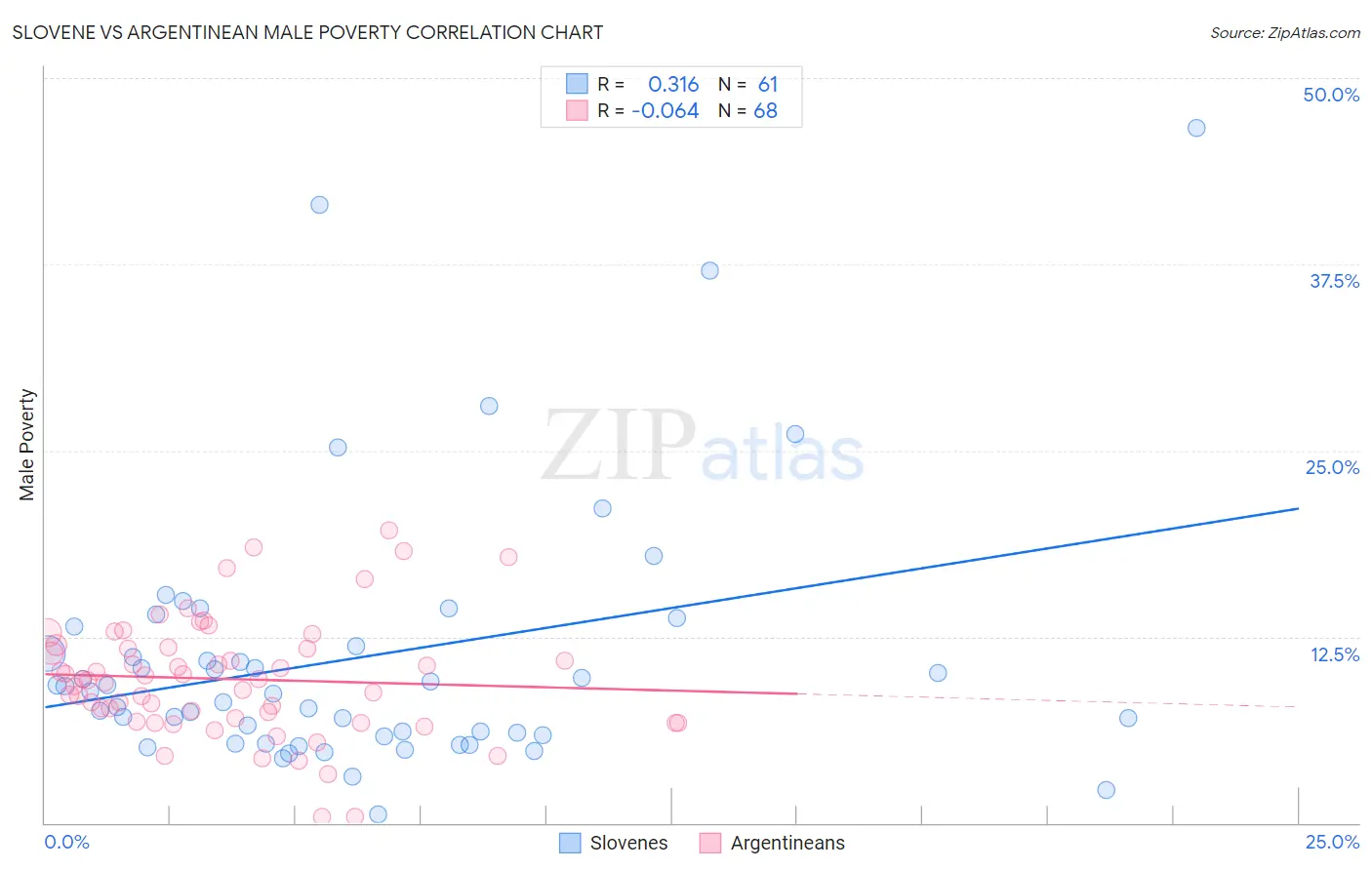 Slovene vs Argentinean Male Poverty