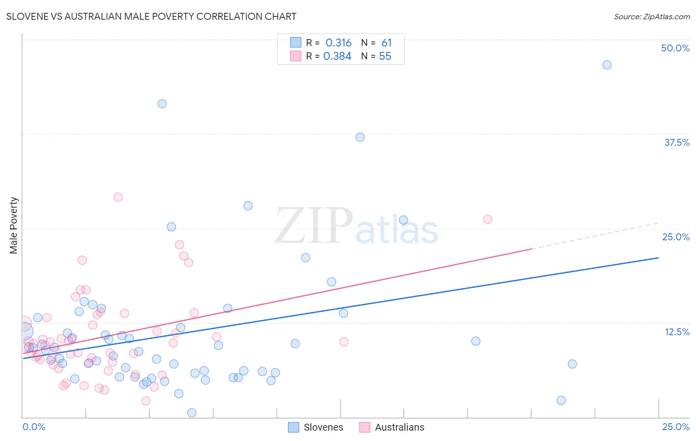 Slovene vs Australian Male Poverty