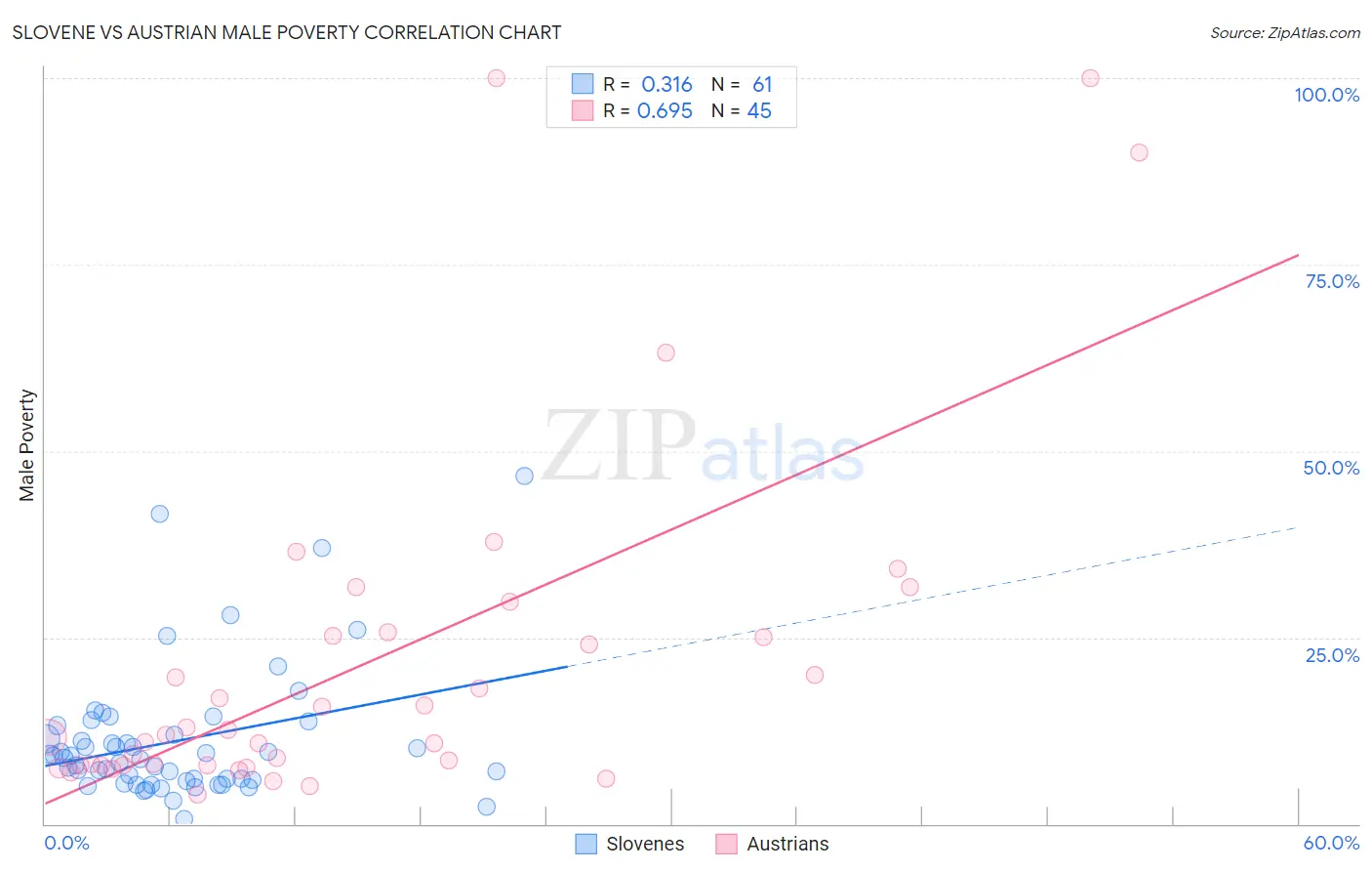 Slovene vs Austrian Male Poverty