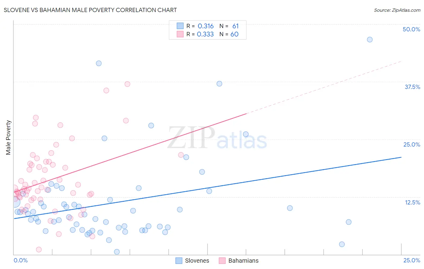 Slovene vs Bahamian Male Poverty