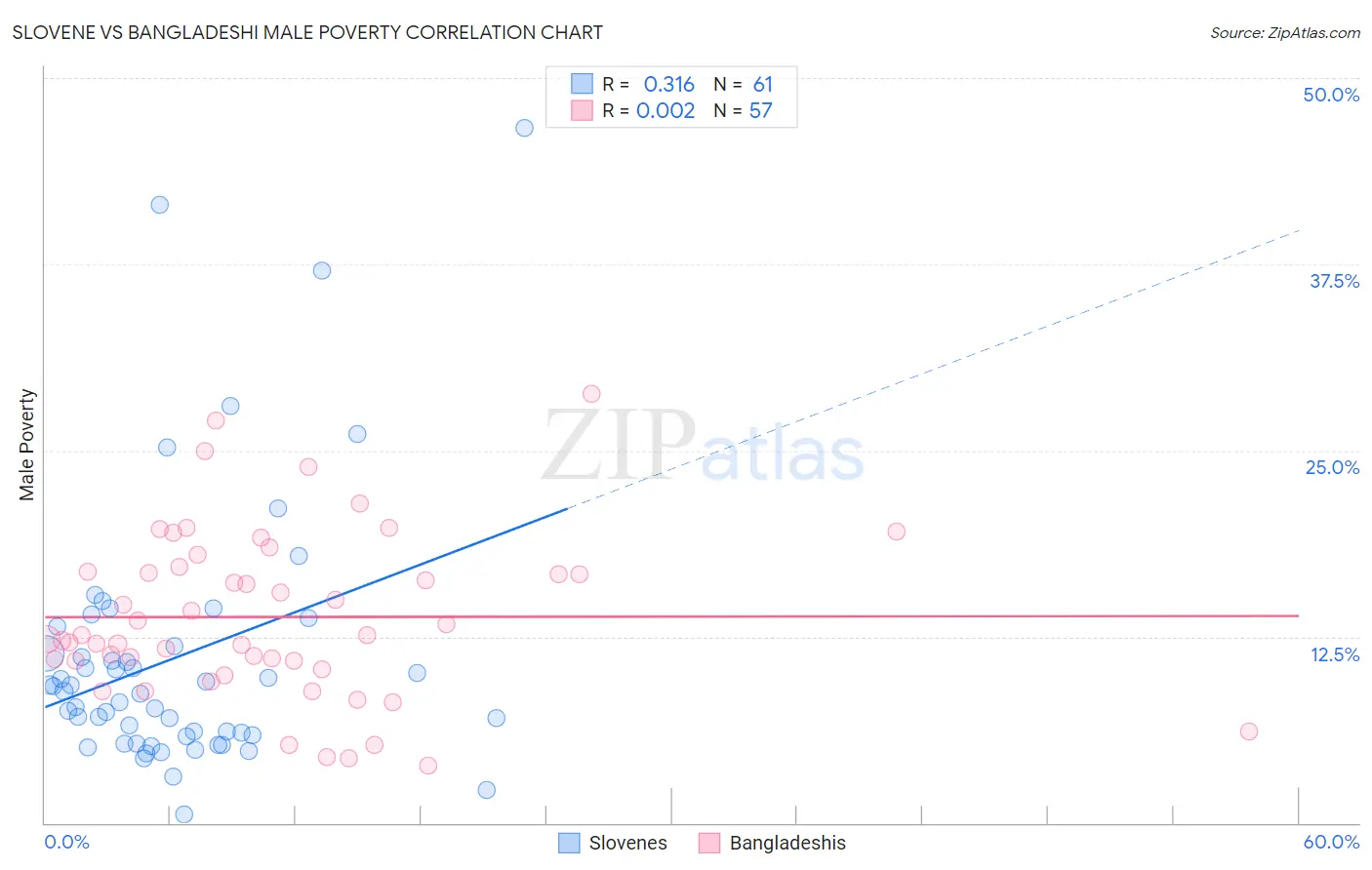 Slovene vs Bangladeshi Male Poverty