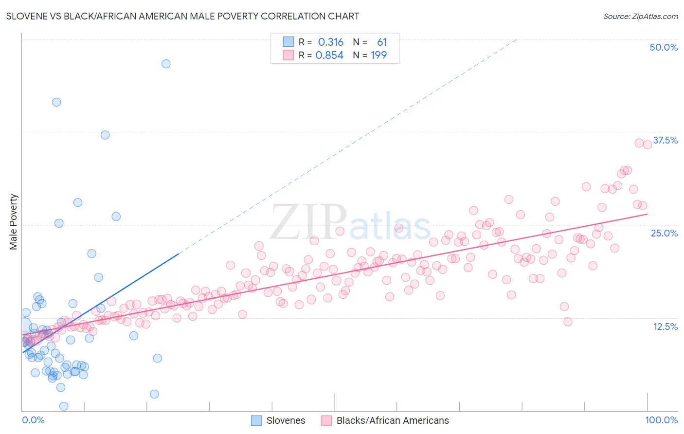 Slovene vs Black/African American Male Poverty