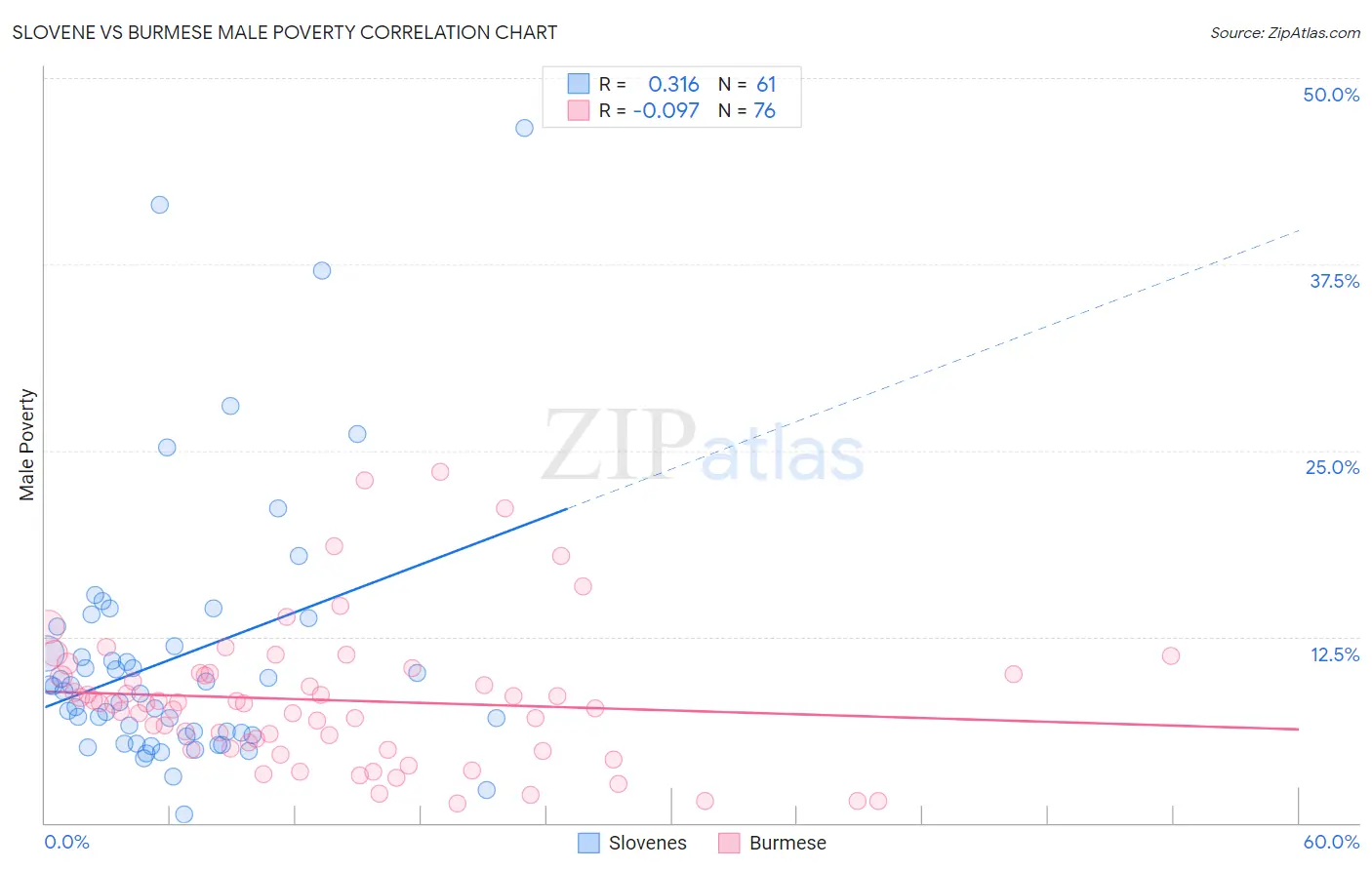 Slovene vs Burmese Male Poverty