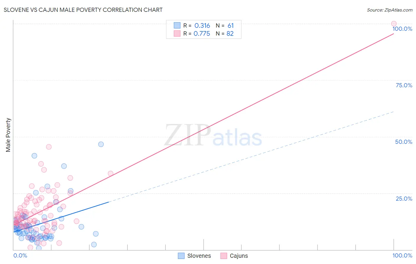 Slovene vs Cajun Male Poverty