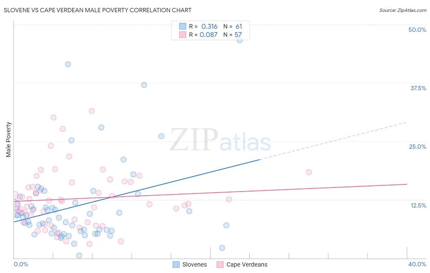 Slovene vs Cape Verdean Male Poverty