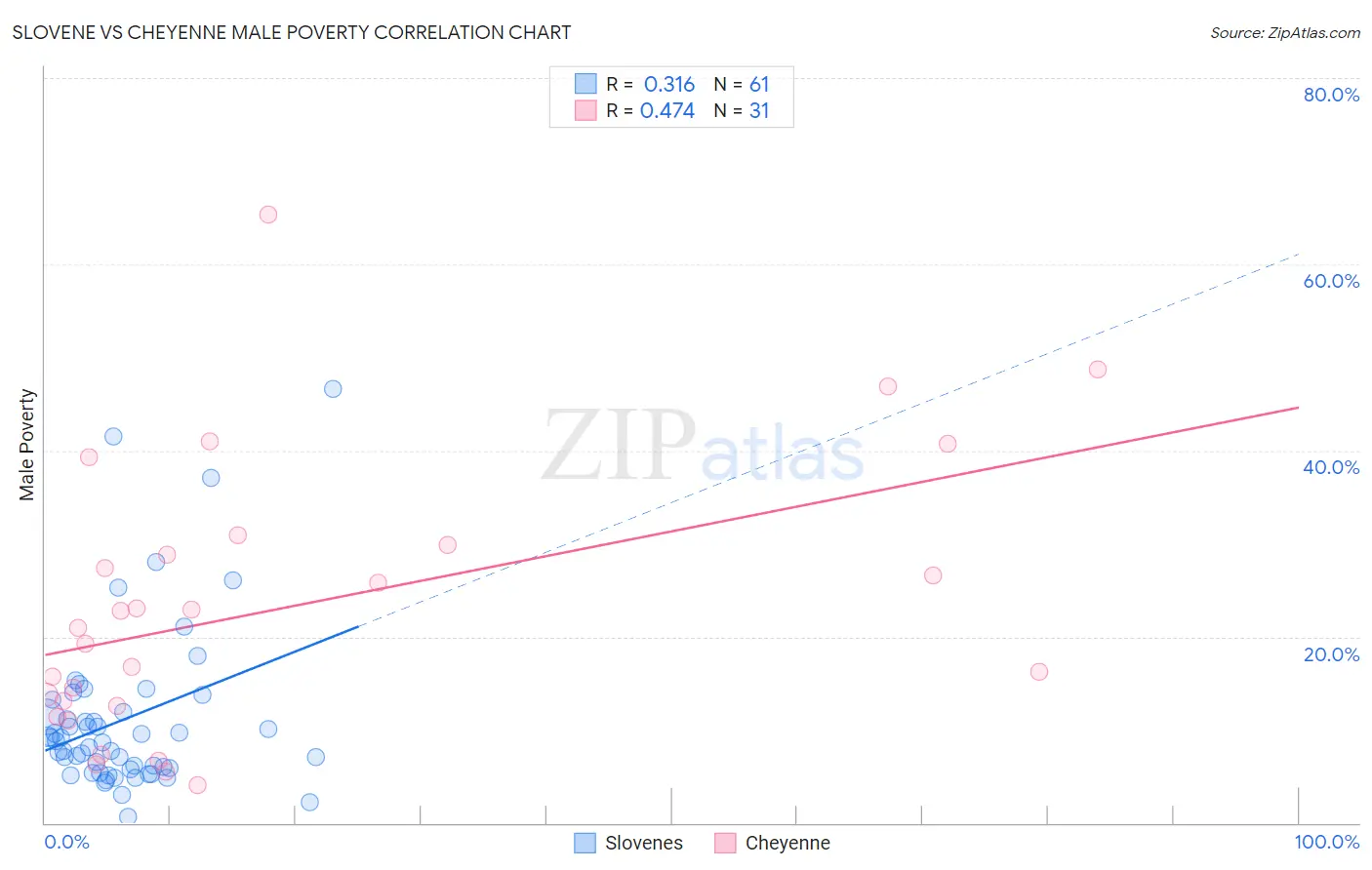 Slovene vs Cheyenne Male Poverty