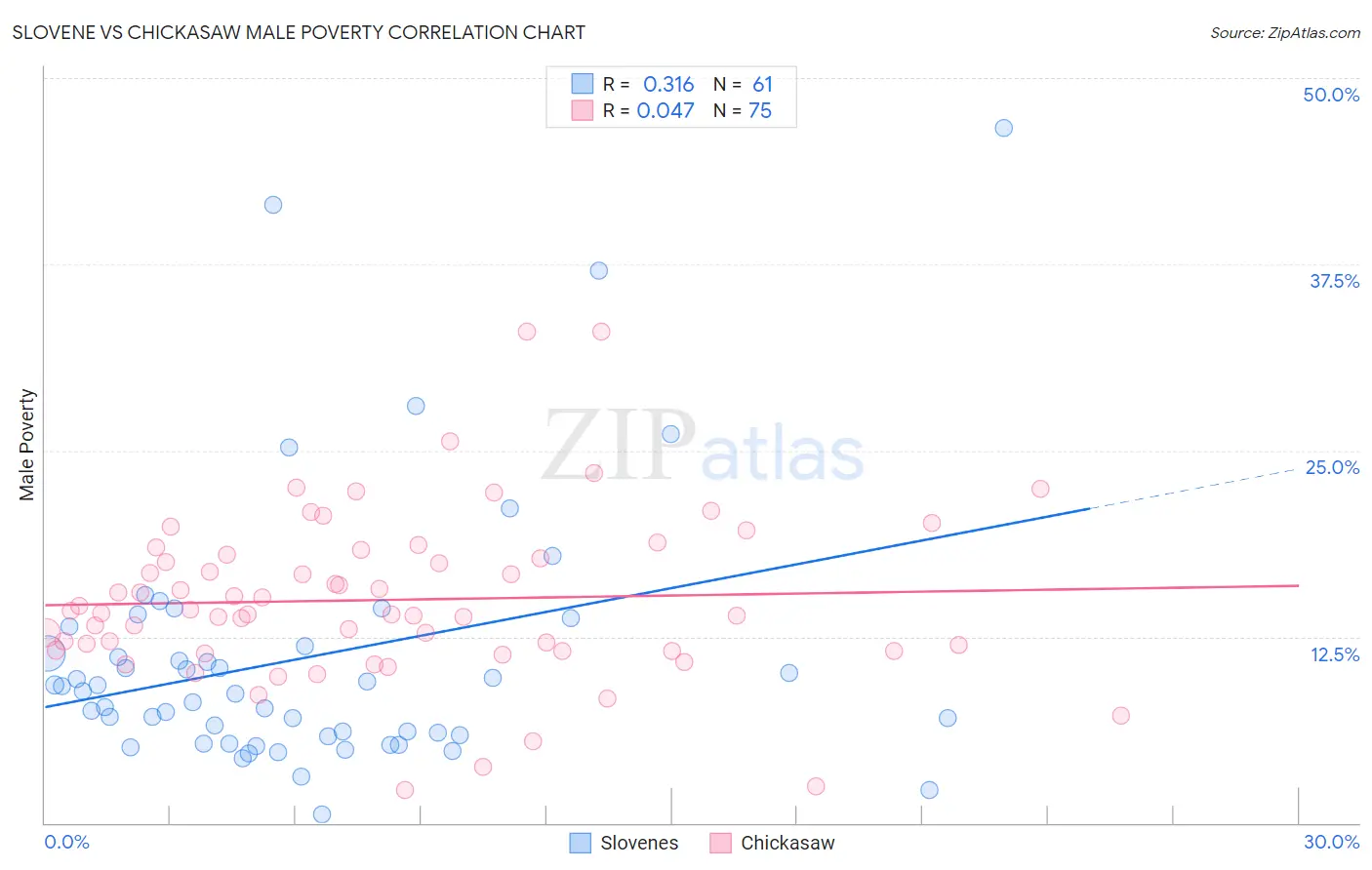 Slovene vs Chickasaw Male Poverty