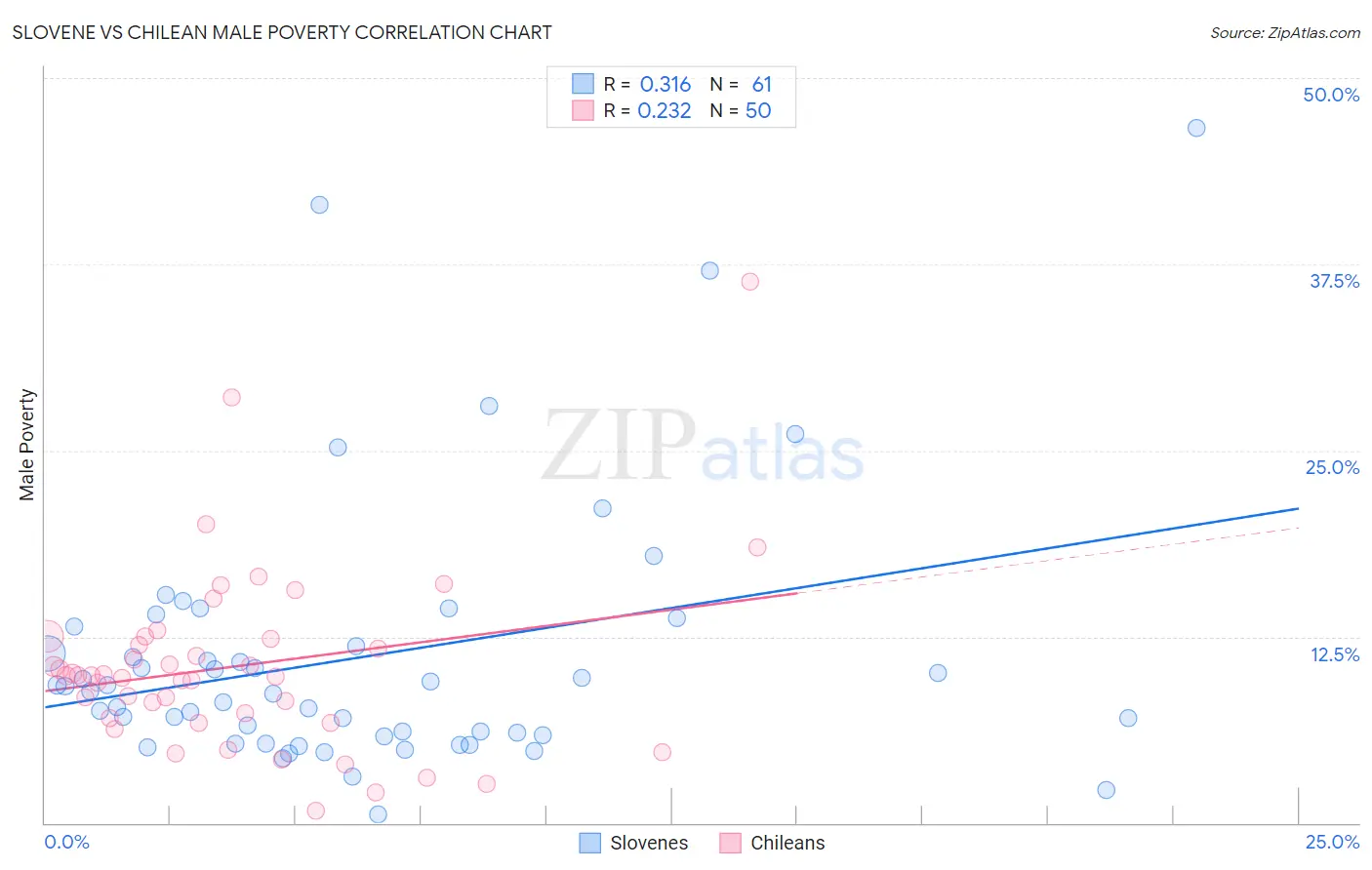 Slovene vs Chilean Male Poverty