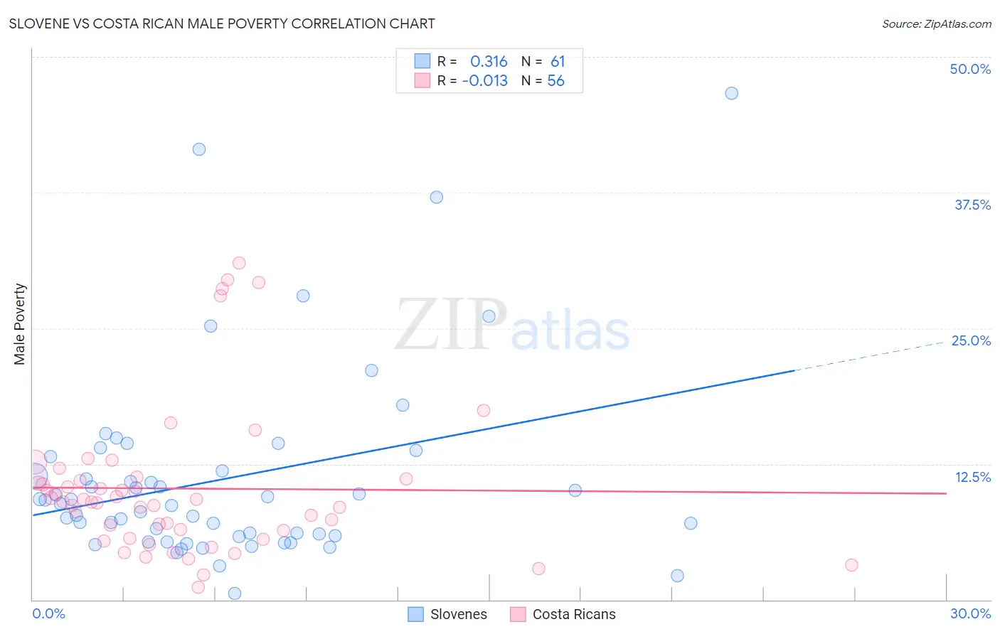 Slovene vs Costa Rican Male Poverty